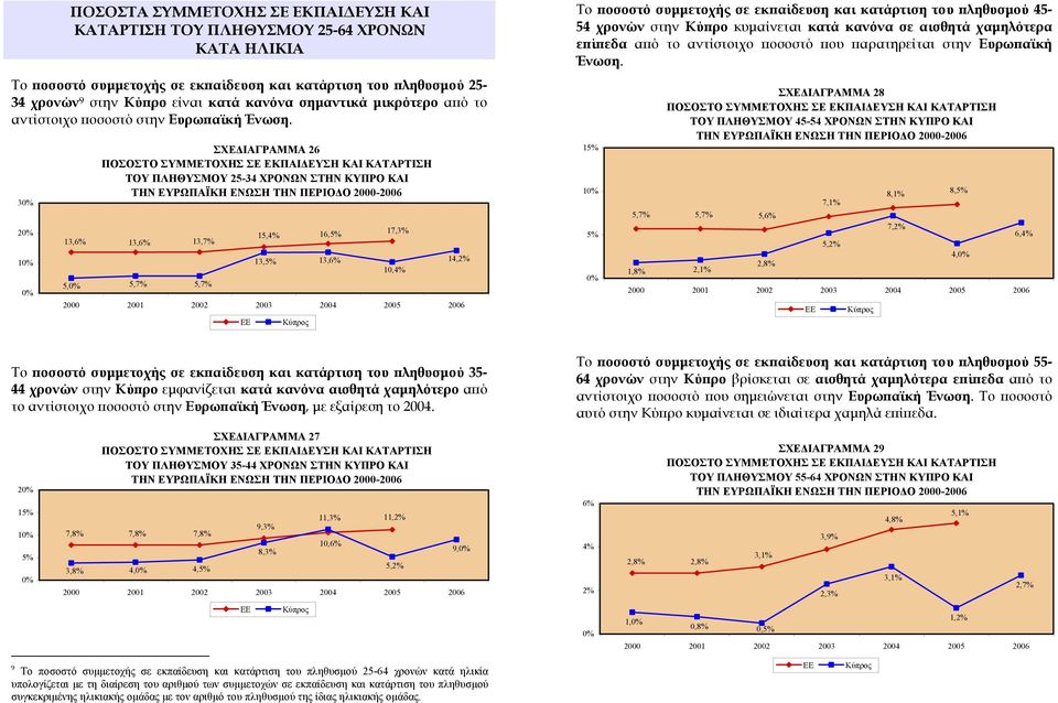 3 2 1 ΣΧΕΔΙΑΓΡΑΜΜΑ 26 ΠΟΣΟΣΤΟ ΣΥΜΜΕΤΟΧΗΣ ΣΕ ΕΚΠΑΙΔΕΥΣΗ ΚΑΙ ΚΑΤΑΡΤΙΣΗ ΤΟΥ ΠΛΗΘΥΣΜΟΥ 25-34 ΧΡΟΝΩΝ ΣΤΗΝ ΚΥΠΡΟ ΚΑΙ 13,6% 13,6% 13,7% 5, 5,7% 5,7% 15, 16, 13, 13,6% 17,3% 10, 14, Το ποσοστό συμμετοχής σε