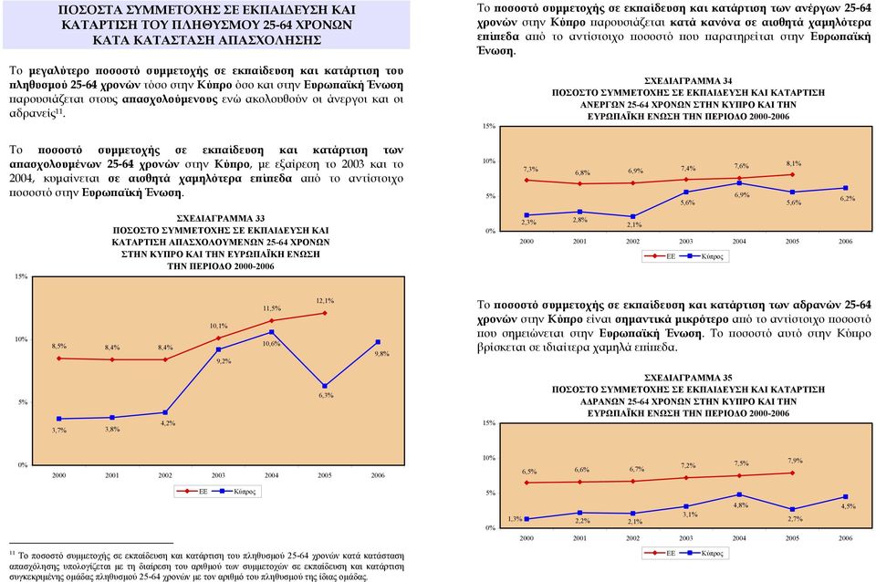 Το ποσοστό συμμετοχής σε εκπαίδευση και κατάρτιση των ανέργων 25-64 χρονών στην Κύπρο παρουσιάζεται κατά κανόνα σε αισθητά χαμηλότερα επίπεδα από το αντίστοιχο ποσοστό που παρατηρείται στην Ευρωπαϊκή