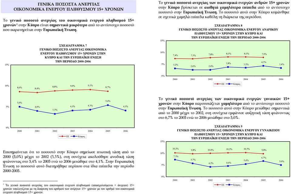 1 ΣΧΕΔΙΑΓΡΑΜΜΑ 7 ΓΕΝΙΚΟ ΠΟΣΟΣΤΟ ΑΝΕΡΓΙΑΣ ΟΙΚΟΝΟΜΙΚΑ ΕΝΕΡΓΟΥ ΠΛΗΘΥΣΜΟΥ 15+ ΧΡΟΝΩΝ ΣΤΗΝ ΚΥΠΡΟ ΚΑΙ ΤΗΝ ΕΥΡΩΠΑΪΚΗ ΕΝΩΣΗ ΤΗΝ ΠΕΡΙΟΔΟ 2000-2006 Το γενικό ποσοστό ανεργίας των οικονομικά ενεργών ανδρών 15+