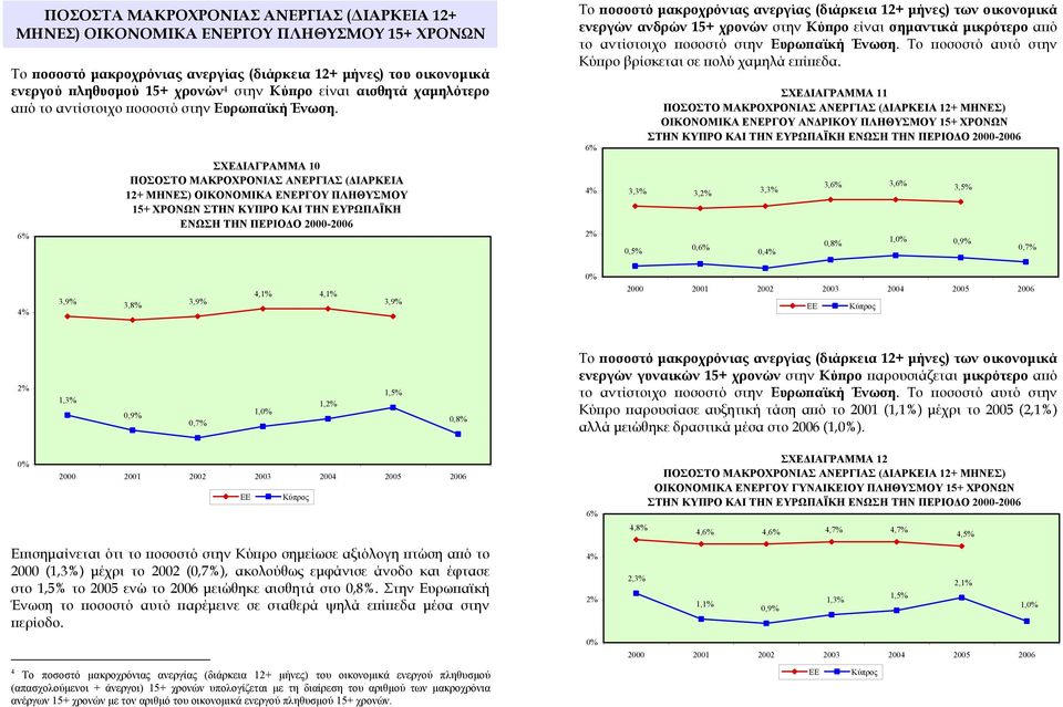 6% ΣΧΕΔΙΑΓΡΑΜΜΑ 10 ΠΟΣΟΣΤΟ ΜΑΚΡΟΧΡΟΝΙΑΣ ΑΝΕΡΓΙΑΣ (ΔΙΑΡΚΕΙΑ 12+ ΜΗΝΕΣ) ΟΙΚΟΝΟΜΙΚΑ ΕΝΕΡΓΟΥ ΠΛΗΘΥΣΜΟΥ 15+ ΧΡΟΝΩΝ ΣΤΗΝ ΚΥΠΡΟ ΚΑΙ ΤΗΝ ΕΥΡΩΠΑΪΚΗ ΕΝΩΣΗ ΤΗΝ ΠΕΡΙΟΔΟ 2000-2006 Το ποσοστό μακροχρόνιας ανεργίας