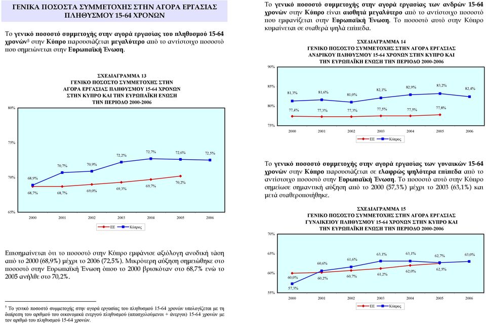8 ΣΧΕΔΙΑΓΡΑΜΜΑ 13 ΓΕΝΙΚΟ ΠΟΣΟΣΤΟ ΣΥΜΜΕΤΟΧΗΣ ΣΤΗΝ ΑΓΟΡΑ ΕΡΓΑΣΙΑΣ ΠΛΗΘΥΣΜΟΥ 15-64 ΧΡΟΝΩΝ ΣΤΗΝ ΚΥΠΡΟ ΚΑΙ ΤΗΝ ΕΥΡΩΠΑΪΚΗ ΕΝΩΣΗ ΤΗΝ ΠΕΡΙΟΔΟ 2000-2006 Το γενικό ποσοστό συμμετοχής στην αγορά εργασίας των