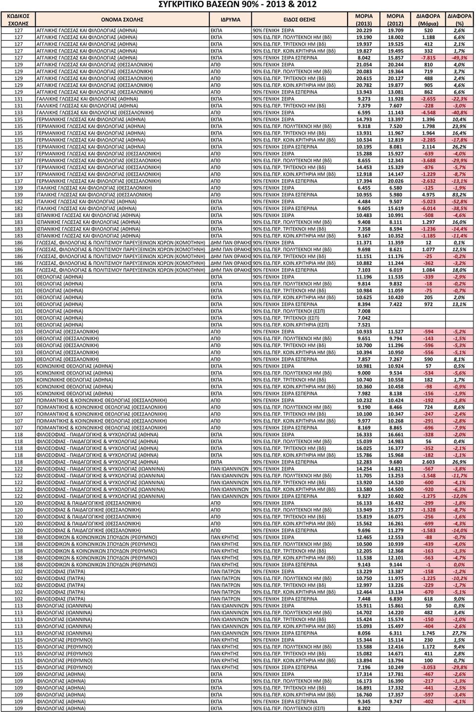 937 19.525 412 2,1% 127 ΑΓΓΛΙΚΗ ΓΛΩΑ ΚΑΙ ΦΙΛΟΛΟΓΙΑ (ΑΘΗΝΑ) ΕΚΠΑ 90% ΕΙΔ.ΠΕΡ. ΚΟΙΝ.ΚΡΙΣΗΡΙΑ ΗΜ (Βδ) 19.827 19.495 332 1,7% 127 ΑΓΓΛΙΚΗ ΓΛΩΑ ΚΑΙ ΦΙΛΟΛΟΓΙΑ (ΑΘΗΝΑ) ΕΚΠΑ 90% ΓΕΝΙΚΗ ΕΙΡΑ ΕΠΕΡΙΝΑ 8.042 15.