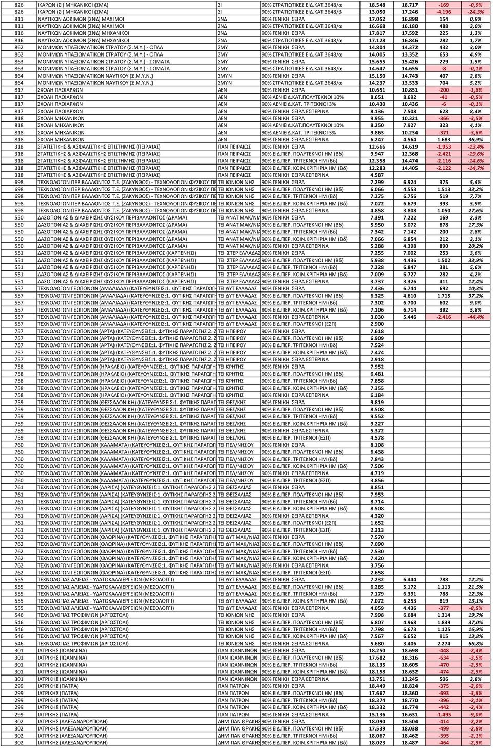 180 488 3,0% 816 ΝΑΤΣΙΚΩΝ ΔΟΚΙΜΩΝ (ΝΔ) ΜΗΧΑΝΙΚΟΙ ΝΔ 90% ΓΕΝΙΚΗ ΕΙΡΑ 17.817 17.592 225 1,3% 816 ΝΑΤΣΙΚΩΝ ΔΟΚΙΜΩΝ (ΝΔ) ΜΗΧΑΝΙΚΟΙ ΝΔ 90% ΣΡΑΣΙΩΣΙΚΕ ΕΙΔ.ΚΑΣ.3648/α 17.128 16.
