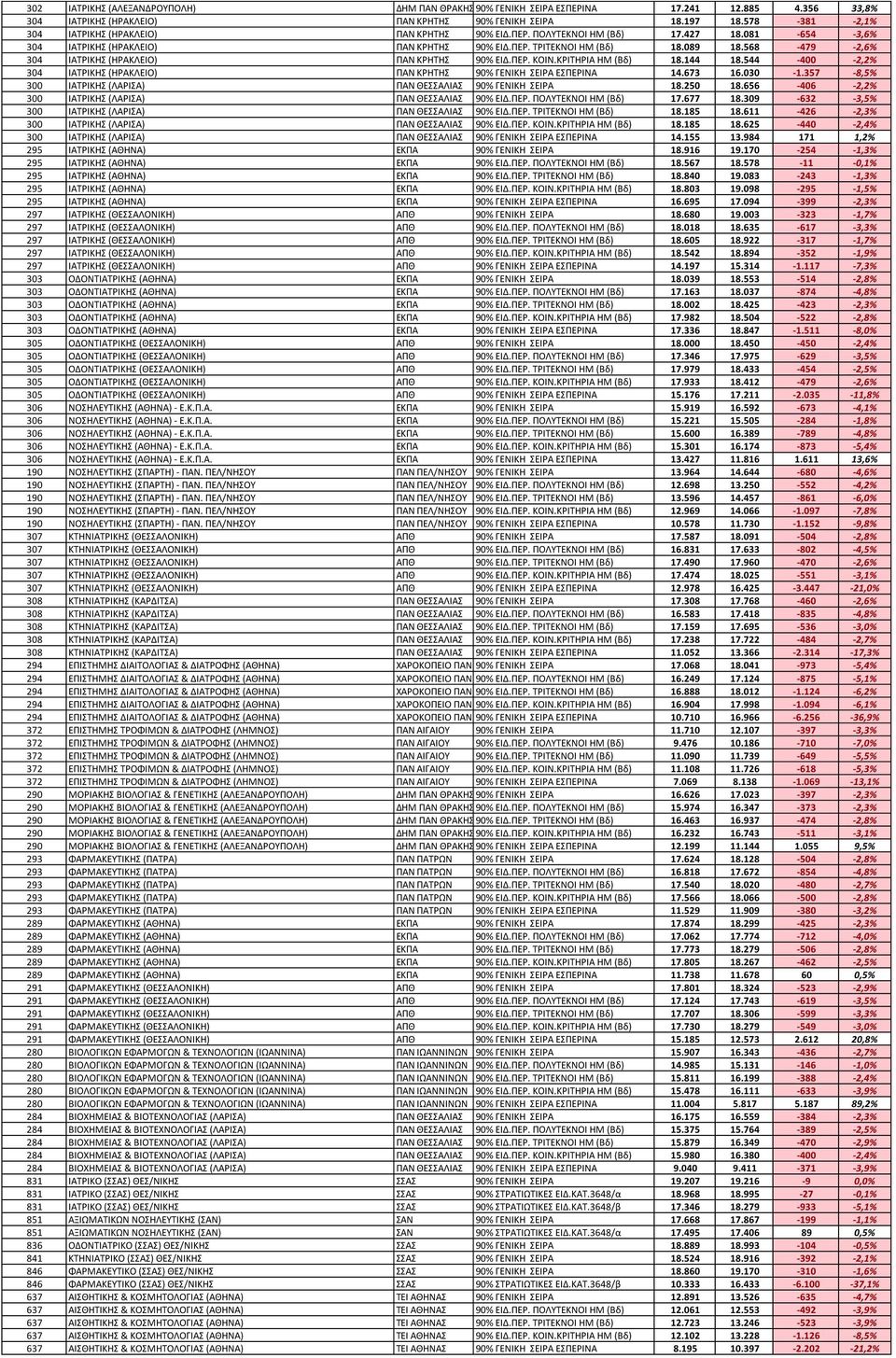 568-479 -2,6% 304 ΙΑΣΡΙΚΗ (ΗΡΑΚΛΕΙΟ) ΠΑΝ ΚΡΗΣΗ 90% ΕΙΔ.ΠΕΡ. ΚΟΙΝ.ΚΡΙΣΗΡΙΑ ΗΜ (Βδ) 18.144 18.544-400 -2,2% 304 ΙΑΣΡΙΚΗ (ΗΡΑΚΛΕΙΟ) ΠΑΝ ΚΡΗΣΗ 90% ΓΕΝΙΚΗ ΕΙΡΑ ΕΠΕΡΙΝΑ 14.673 16.030-1.