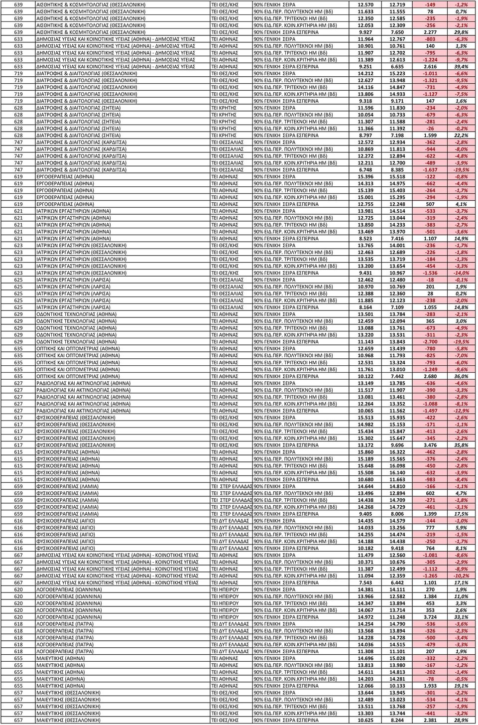 ΚΡΙΣΗΡΙΑ ΗΜ (Βδ) 12.053 12.309-256 -2,1% 639 ΑΙΘΗΣΙΚΗ & ΚΟΜΗΣΟΛΟΓΙΑ (ΘΕΑΛΟΝΙΚΗ) ΣΕΙ ΘΕ/ΚΗ 90% ΓΕΝΙΚΗ ΕΙΡΑ ΕΠΕΡΙΝΑ 9.927 7.650 2.