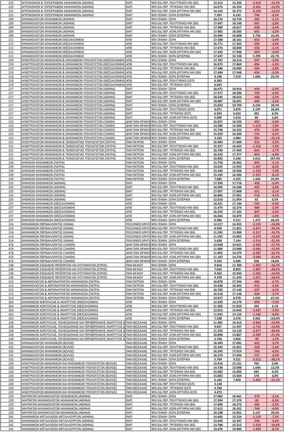 230-13,6% 225 ΑΓΡΟΝΟΜΩΝ & ΣΟΠΟΓΡΑΦΩΝ ΜΗΧΑΝΙΚΩΝ (ΑΘΗΝΑ) ΕΜΠ 90% ΓΕΝΙΚΗ ΕΙΡΑ ΕΠΕΡΙΝΑ 7.397 8.143-746 -9,2% 209 ΜΗΧΑΝΟΛΟΓΩΝ ΜΗΧΑΝΙΚΩΝ (ΑΘΗΝΑ) ΕΜΠ 90% ΓΕΝΙΚΗ ΕΙΡΑ 18.176 18.