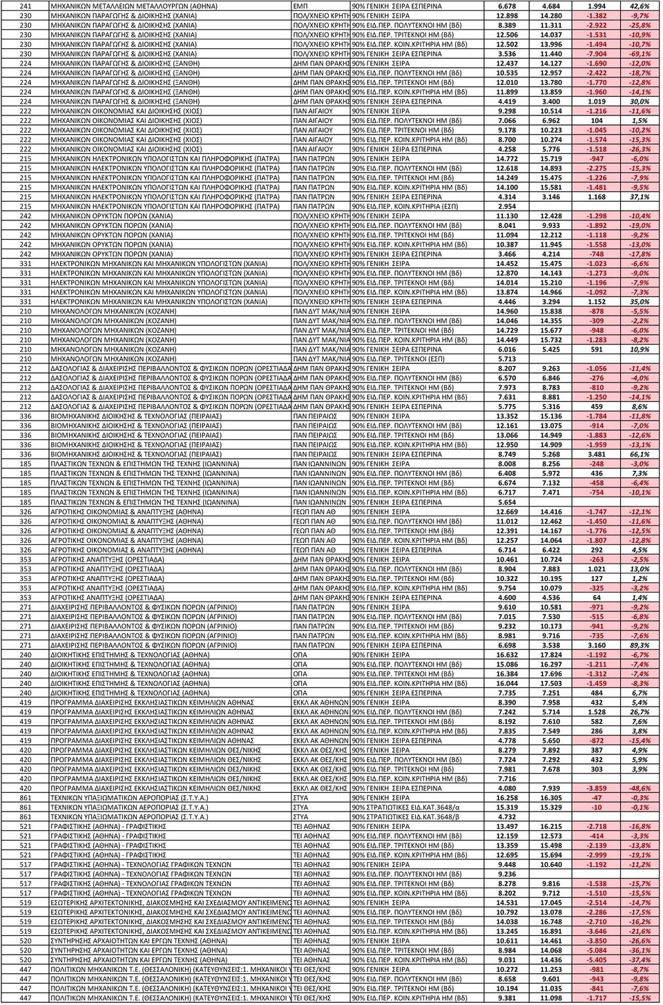 506 14.037-1.531-10,9% 230 ΜΗΧΑΝΙΚΩΝ ΠΑΡΑΓΩΓΗ & ΔΙΟΙΚΗΗ (ΧΑΝΙΑ) ΠΟΛ/ΧΝΕΙΟ ΚΡΗΣΗ90% ΕΙΔ.ΠΕΡ. ΚΟΙΝ.ΚΡΙΣΗΡΙΑ ΗΜ (Βδ) 12.502 13.996-1.
