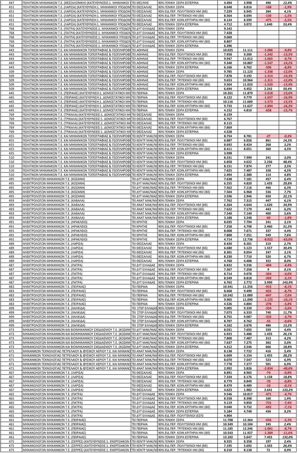 229 6.945 284 4,1% 451 ΠΟΛΙΣΙΚΩΝ ΜΗΧΑΝΙΚΩΝ Σ.Ε. (ΛΑΡΙΑ) (ΚΑΣΕΤΘΤΝΗ:1. ΜΗΧΑΝΙΚΟΙ ΤΠΟΔΟΜΩΝ ΣΕΙ Σ.Ε. ΘΕΑΛΙΑ ) 90% ΕΙΔ.ΠΕΡ. ΣΡΙΣΕΚΝΟΙ ΗΜ (Βδ) 8.564 8.694-130 -1,5% 451 ΠΟΛΙΣΙΚΩΝ ΜΗΧΑΝΙΚΩΝ Σ.Ε. (ΛΑΡΙΑ) (ΚΑΣΕΤΘΤΝΗ:1. ΜΗΧΑΝΙΚΟΙ ΤΠΟΔΟΜΩΝ ΣΕΙ Σ.Ε. ΘΕΑΛΙΑ ) 90% ΕΙΔ.ΠΕΡ. ΚΟΙΝ.