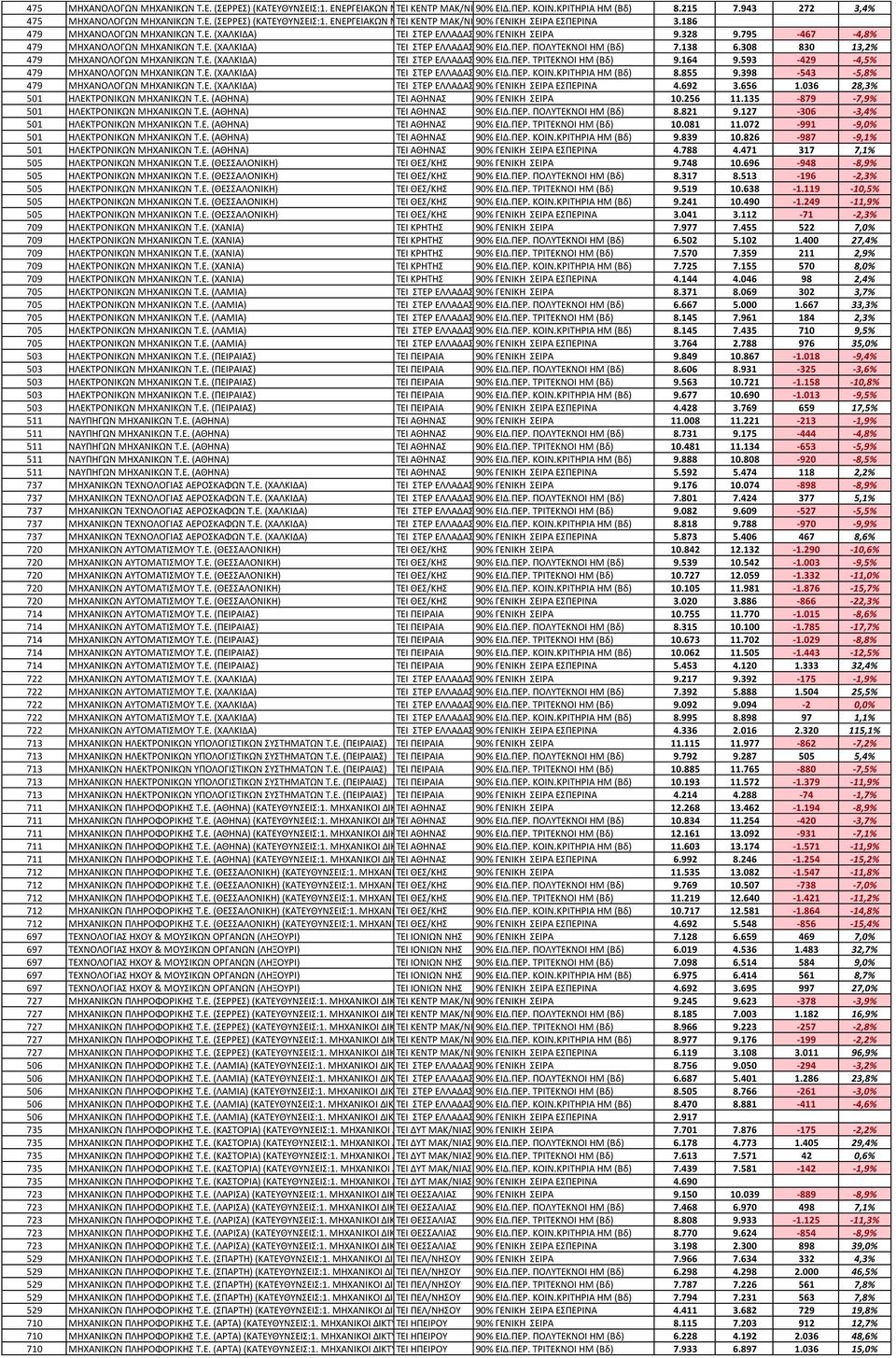328 9.795-467 -4,8% 479 ΜΗΧΑΝΟΛΟΓΩΝ ΜΗΧΑΝΙΚΩΝ Σ.Ε. (ΧΑΛΚΙΔΑ) ΣΕΙ ΣΕΡ ΕΛΛΑΔΑ 90% ΕΙΔ.ΠΕΡ. ΠΟΛΤΣΕΚΝΟΙ HM (Βδ) 7.138 6.308 830 13,2% 479 ΜΗΧΑΝΟΛΟΓΩΝ ΜΗΧΑΝΙΚΩΝ Σ.Ε. (ΧΑΛΚΙΔΑ) ΣΕΙ ΣΕΡ ΕΛΛΑΔΑ 90% ΕΙΔ.ΠΕΡ. ΣΡΙΣΕΚΝΟΙ ΗΜ (Βδ) 9.