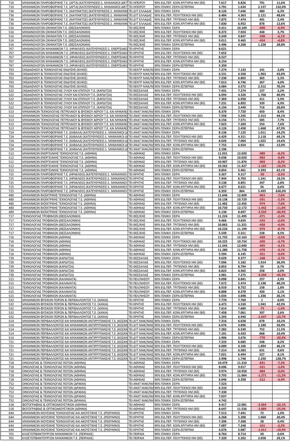 157 132,0% 736 ΜΗΧΑΝΙΚΩΝ ΠΛΗΡΟΦΟΡΙΚΗ Σ.Ε. (ΝΑΤΠΑΚΣΟ) (ΚΑΣΕΤΘΤΝΕΙ:1. ΜΗΧΑΝΙΚΟΙ ΣΕΙ ΔΙΚΣΤΩΝ ΔΤΣ ΕΛΛΑΔΑ Σ.Ε. 2. ΜΗΧΑΝΙΚΟΙ 90% ΓΕΝΙΚΗ Η/Τ ΕΙΡΑ Σ.Ε. 3. ΜΗΧΑΝΙΚΟΙ ΛΟΓΙΜΙΚΟΤ 8.126 Σ.Ε.) 7.