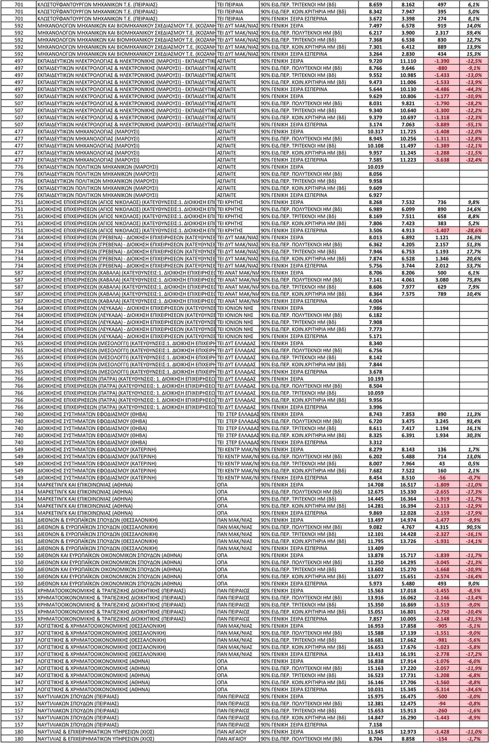 Ε. 7.497 6.578 919 14,0% 592 ΜΗΧΑΝΟΛΟΓΩΝ ΜΗΧΑΝΙΚΩΝ ΚΑΙ ΒΙΟΜΗΧΑΝΙΚΟΤ ΧΕΔΙΑΜΟΤ Σ.Ε. (ΚΟΖΑΝΗ) ΣΕΙ - ΒΙΟΜΗΧΑΝΙΚΟΤ ΔΤΣ ΜΑΚ/ΝΙΑ ΧΕΔΙΑΜΟΤ 90% ΕΙΔ.ΠΕΡ. Σ.Ε. ΠΟΛΤΣΕΚΝΟΙ HM (Βδ) 6.217 3.900 2.