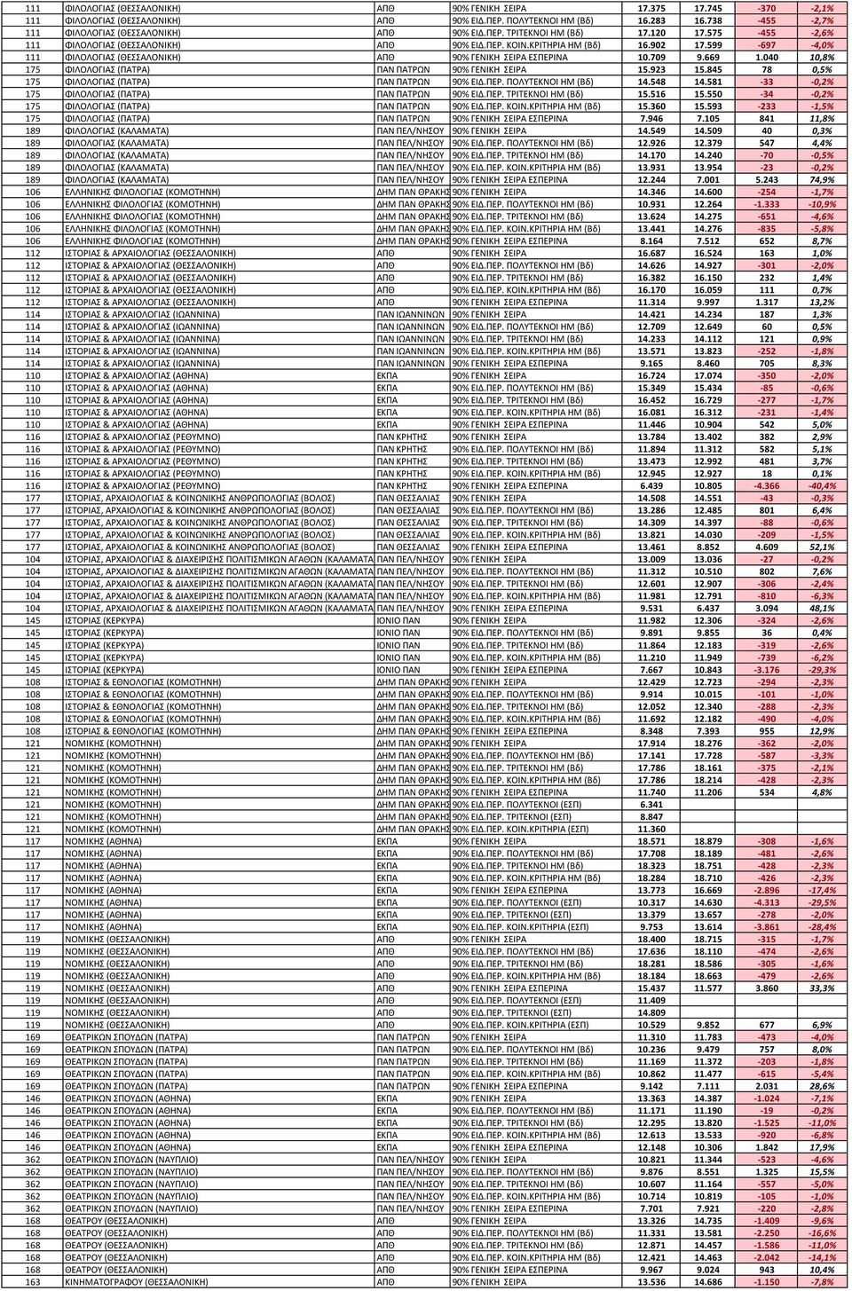 040 10,8% 175 ΦΙΛΟΛΟΓΙΑ (ΠΑΣΡΑ) ΠΑΝ ΠΑΣΡΩΝ 90% ΓΕΝΙΚΗ ΕΙΡΑ 15.923 15.845 78 0,5% 175 ΦΙΛΟΛΟΓΙΑ (ΠΑΣΡΑ) ΠΑΝ ΠΑΣΡΩΝ 90% ΕΙΔ.ΠΕΡ. ΠΟΛΤΣΕΚΝΟΙ HM (Βδ) 14.548 14.