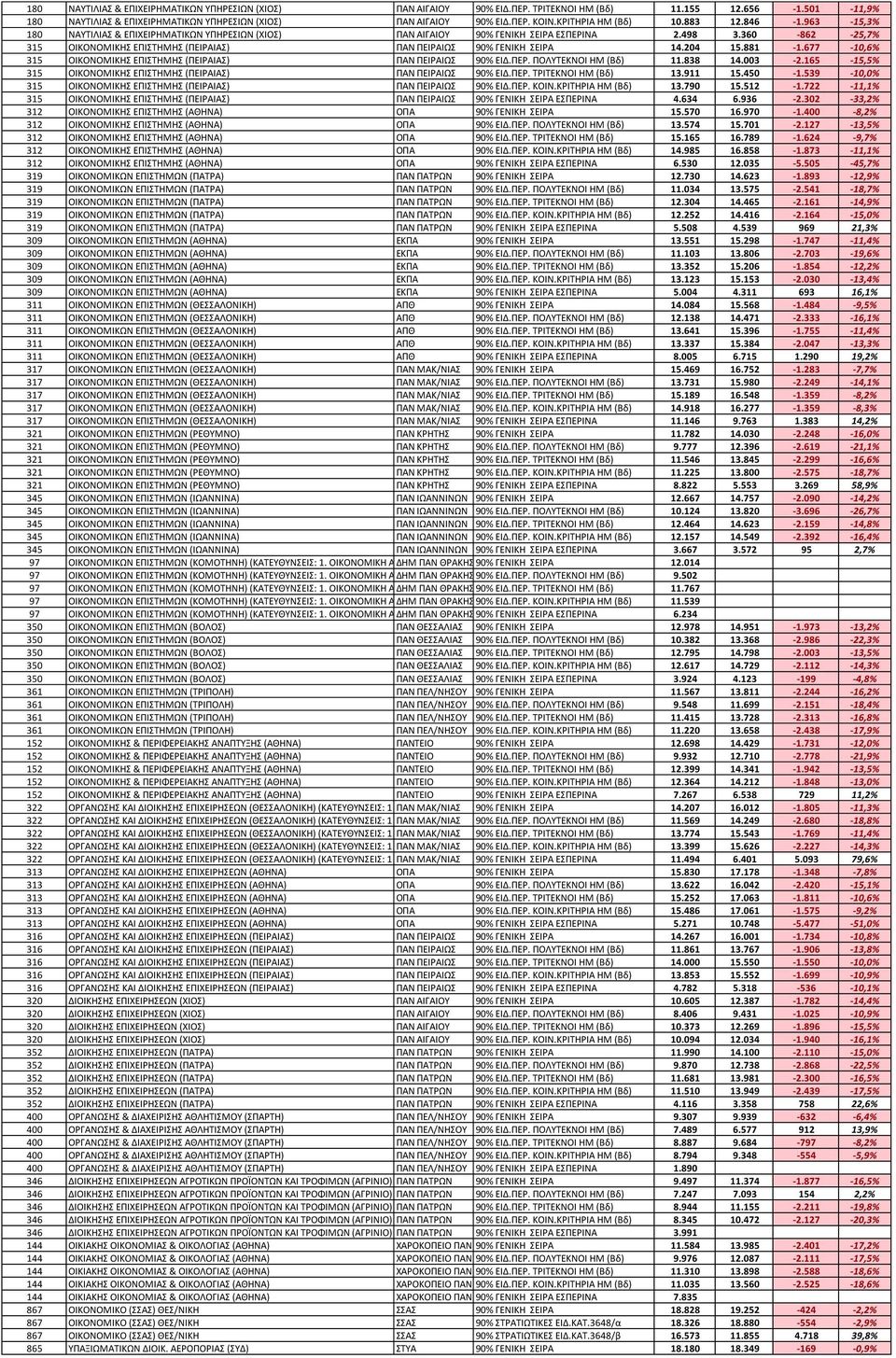 360-862 -25,7% 315 ΟΙΚΟΝΟΜΙΚΗ ΕΠΙΣΗΜΗ (ΠΕΙΡΑΙΑ) ΠΑΝ ΠΕΙΡΑΙΩ 90% ΓΕΝΙΚΗ ΕΙΡΑ 14.204 15.881-1.677-10,6% 315 ΟΙΚΟΝΟΜΙΚΗ ΕΠΙΣΗΜΗ (ΠΕΙΡΑΙΑ) ΠΑΝ ΠΕΙΡΑΙΩ 90% ΕΙΔ.ΠΕΡ. ΠΟΛΤΣΕΚΝΟΙ HM (Βδ) 11.838 14.003-2.