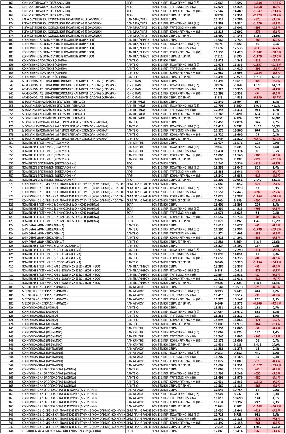 373-19,2% 174 ΕΚΠΑΙΔΕΤΣΙΚΗ ΚΑΙ ΚΟΙΝΩΝΙΚΗ ΠΟΛΙΣΙΚΗ (ΘΕΑΛΟΝΙΚΗ) ΠΑΝ ΜΑΚ/ΝΙΑ 90% ΓΕΝΙΚΗ ΕΙΡΑ 16.714 17.284-570 -3,3% 174 ΕΚΠΑΙΔΕΤΣΙΚΗ ΚΑΙ ΚΟΙΝΩΝΙΚΗ ΠΟΛΙΣΙΚΗ (ΘΕΑΛΟΝΙΚΗ) ΠΑΝ ΜΑΚ/ΝΙΑ 90% ΕΙΔ.ΠΕΡ.
