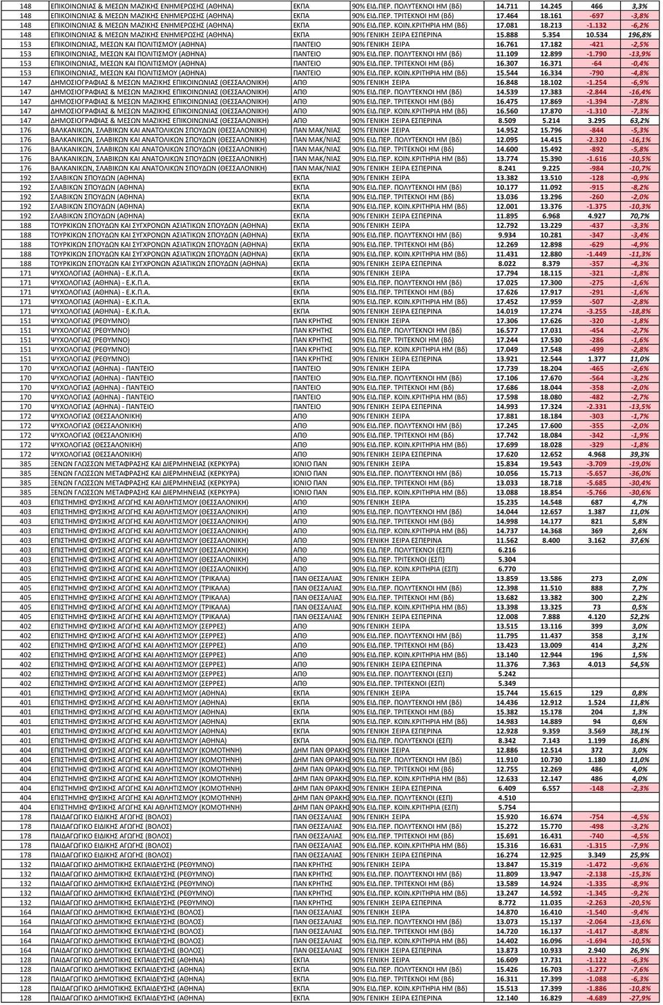 132-6,2% 148 ΕΠΙΚΟΙΝΩΝΙΑ & ΜΕΩΝ ΜΑΖΙΚΗ ΕΝΗΜΕΡΩΗ (ΑΘΗΝΑ) ΕΚΠΑ 90% ΓΕΝΙΚΗ ΕΙΡΑ ΕΠΕΡΙΝΑ 15.888 5.354 10.534 196,8% 153 ΕΠΙΚΟΙΝΩΝΙΑ, ΜΕΩΝ ΚΑΙ ΠΟΛΙΣΙΜΟΤ (ΑΘΗΝΑ) ΠΑΝΣΕΙΟ 90% ΓΕΝΙΚΗ ΕΙΡΑ 16.761 17.