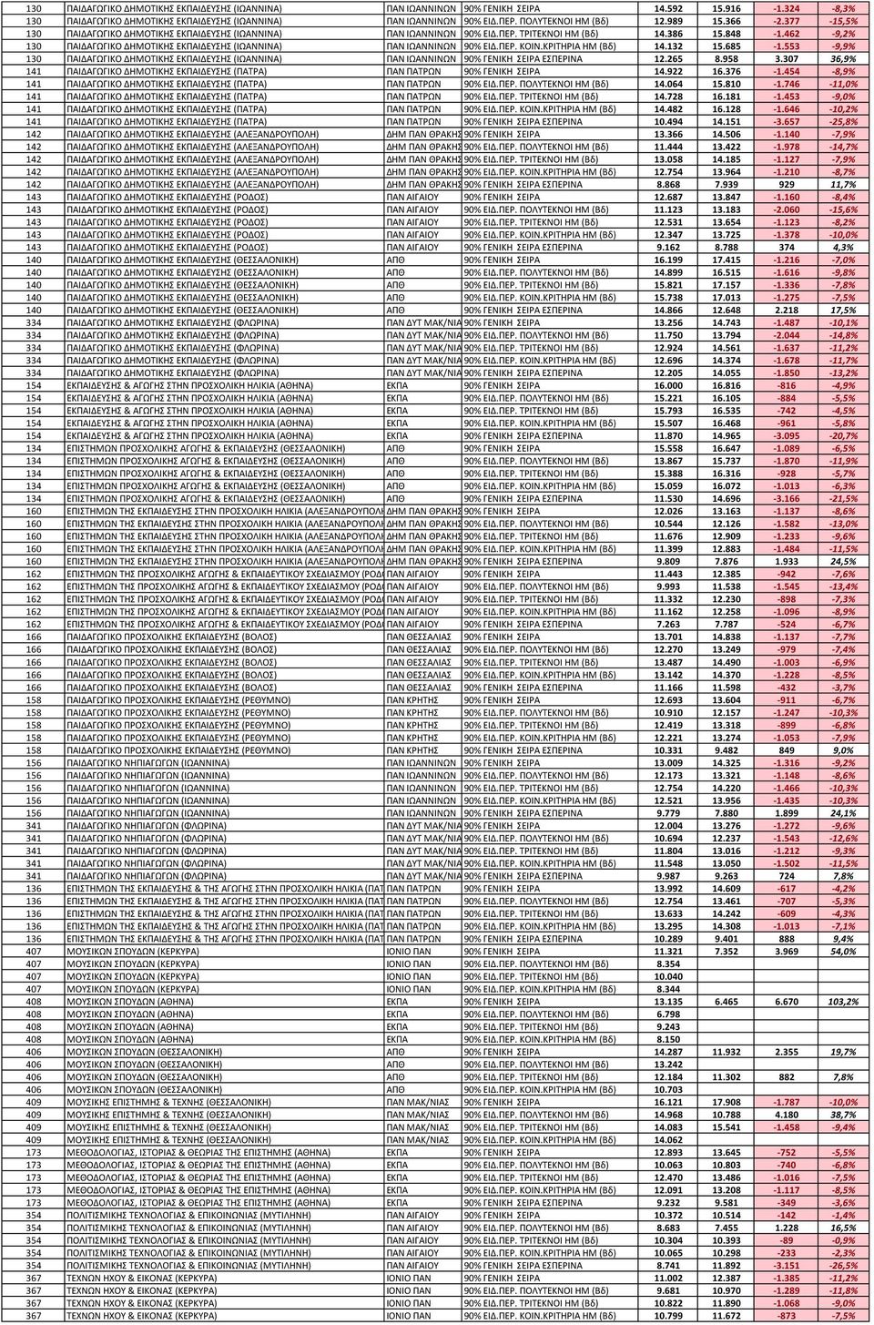 462-9,2% 130 ΠΑΙΔΑΓΩΓΙΚΟ ΔΗΜΟΣΙΚΗ ΕΚΠΑΙΔΕΤΗ (ΙΩΑΝΝΙΝΑ) ΠΑΝ ΙΩΑΝΝΙΝΩΝ 90% ΕΙΔ.ΠΕΡ. ΚΟΙΝ.ΚΡΙΣΗΡΙΑ ΗΜ (Βδ) 14.132 15.685-1.