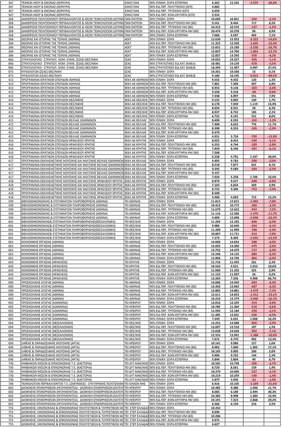 532 368 ΔΙΑΧΕΙΡΙΗ ΠΟΛΙΣΙΜΙΚΟΤ ΠΕΡΙΒΑΛΛΟΝΣΟ & ΝΕΩΝ ΣΕΧΝΟΛΟΓΙΩΝ (ΑΓΡΙΝΙΟ)ΠΑΝ ΠΑΣΡΩΝ 90% ΓΕΝΙΚΗ ΕΙΡΑ 10.609 10.