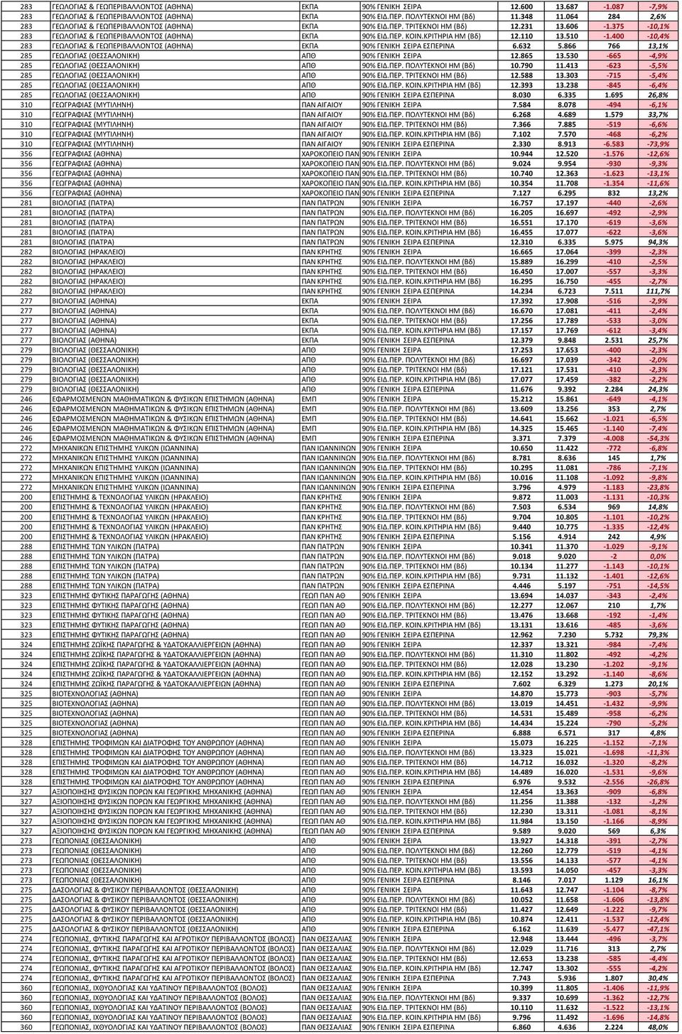 110 13.510-1.400-10,4% 283 ΓΕΩΛΟΓΙΑ & ΓΕΩΠΕΡΙΒΑΛΛΟΝΣΟ (ΑΘΗΝΑ) ΕΚΠΑ 90% ΓΕΝΙΚΗ ΕΙΡΑ ΕΠΕΡΙΝΑ 6.632 5.866 766 13,1% 285 ΓΕΩΛΟΓΙΑ (ΘΕΑΛΟΝΙΚΗ) ΑΠΘ 90% ΓΕΝΙΚΗ ΕΙΡΑ 12.865 13.