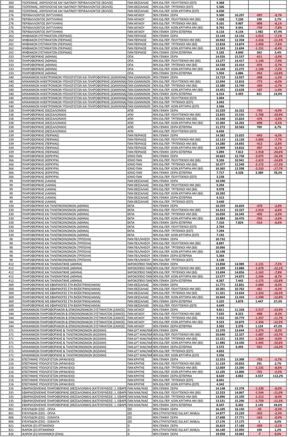 297-997 -9,7% 276 ΠΕΡΙΒΑΛΛΟΝΣΟ (ΜΤΣΙΛΗΝΗ) ΠΑΝ ΑΙΓΑΙΟΤ 90% ΕΙΔ.ΠΕΡ. ΠΟΛΤΣΕΚΝΟΙ HM (Βδ) 7.428 7.230 198 2,7% 276 ΠΕΡΙΒΑΛΛΟΝΣΟ (ΜΤΣΙΛΗΝΗ) ΠΑΝ ΑΙΓΑΙΟΤ 90% ΕΙΔ.ΠΕΡ. ΣΡΙΣΕΚΝΟΙ ΗΜ (Βδ) 9.101 9.