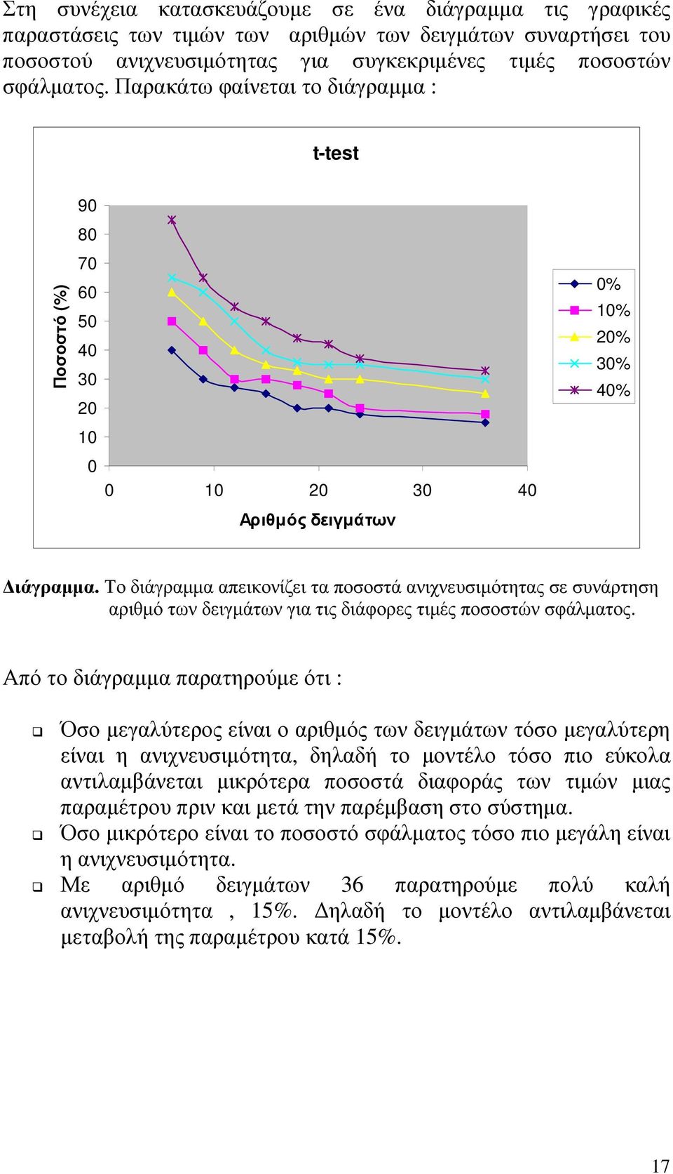 Το διάγραµµα απεικονίζει τα ποσοστά ανιχνευσιµότητας σε συνάρτηση αριθµό των δειγµάτων για τις διάφορες τιµές ποσοστών σφάλµατος.