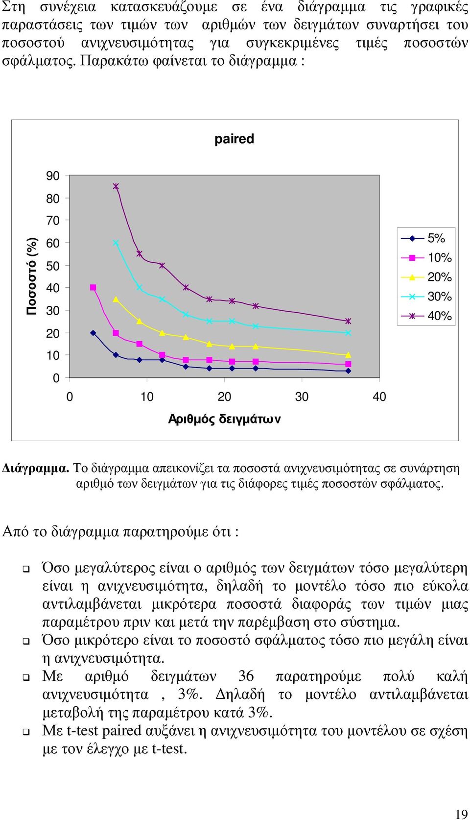 Το διάγραµµα απεικονίζει τα ποσοστά ανιχνευσιµότητας σε συνάρτηση αριθµό των δειγµάτων για τις διάφορες τιµές ποσοστών σφάλµατος.