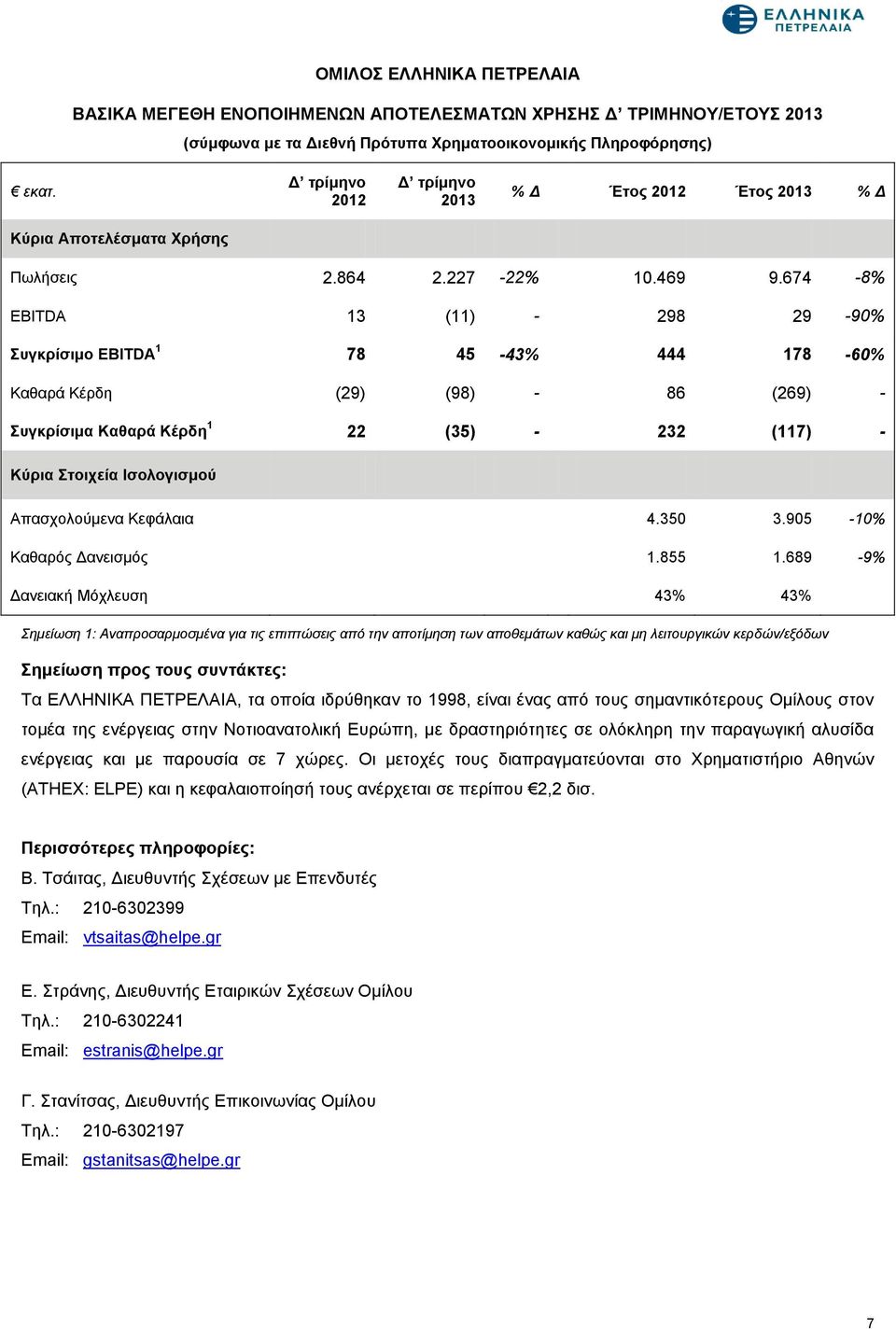 674-8% EBITDA 13 (11) - 298 29-90% Συγκρίσιμο EBITDA 1 78 45-43% 444 178-60% Καθαρά Κέρδη (29) (98) - 86 (269) - Συγκρίσιμα Καθαρά Κέρδη 1 22 (35) - 232 (117) - Κύρια Στοιχεία Ισολογισμού