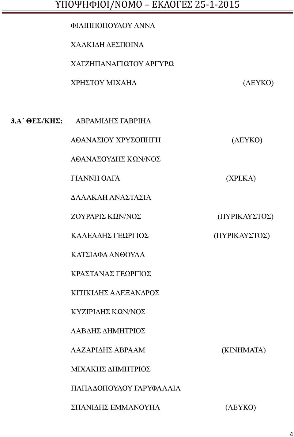 ΚΑ) ΔΑΛΑΚΛΗ ΑΝΑΣΤΑΣΙΑ ΖΟΥΡΑΡΙΣ ΚΩΝ/ΝΟΣ ΚΑΛΕΑΔΗΣ ΓΕΩΡΓΙΟΣ (ΠΥΡΙΚΑΥΣΤΟΣ) (ΠΥΡΙΚΑΥΣΤΟΣ) ΚΑΤΣΙΑΦΑ ΑΝΘΟΥΛΑ