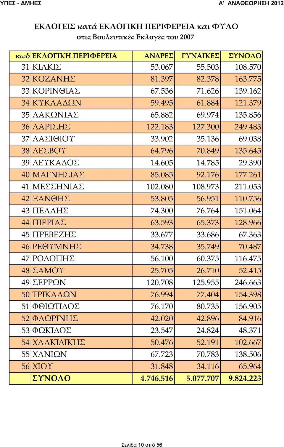 849 135.645 39 ΛΕΥΚΑΔΟΣ 14.605 14.785 29.390 40 ΜΑΓΝΗΣΙΑΣ 85.085 92.176 177.261 41 ΜΕΣΣΗΝΙΑΣ 102.080 108.973 211.053 42 ΞΑΝΘΗΣ 53.805 56.951 110.756 43 ΠΕΛΛΗΣ 74.300 76.764 151.064 44 ΠΙΕΡΙΑΣ 63.