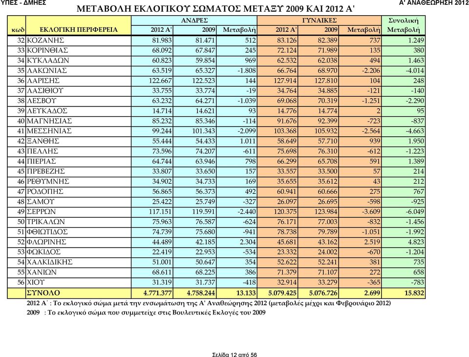 667 122.523 144 127.914 127.810 104 248 37 ΛΑΣΙΘΙΟΥ 33.755 33.774 19 34.764 34.885 121 140 38 ΛΕΣΒΟΥ 63.232 64.271 1.039 69.068 70.319 1.251 2.290 39 ΛΕΥΚΑΔΟΣ 14.714 14.621 93 14.776 14.