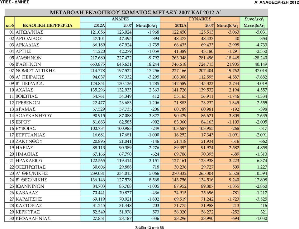 680 227.472 9.792 263.048 281.496 18.448 28.240 06 ΒʹΑΘΗΝΩΝ 663.875 645.631 18.244 746.618 724.713 21.905 40.149 07 ΝΟΜΟΥ ΑΤΤΙΚΗΣ 214.778 197.522 17.256 227.166 207.404 19.762 37.