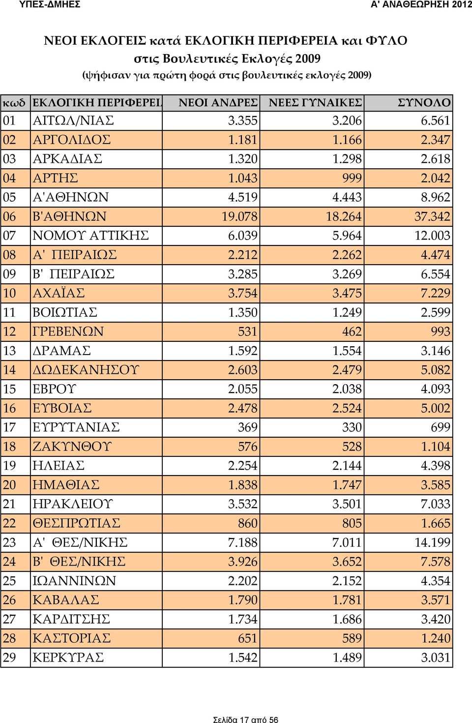 342 07 ΝΟΜΟΥ ΑΤΤΙΚΗΣ 6.039 5.964 12.003 08 Αʹ ΠΕΙΡΑΙΩΣ 2.212 2.262 4.474 09 Βʹ ΠΕΙΡΑΙΩΣ 3.285 3.269 6.554 10 ΑΧΑΪΑΣ 3.754 3.475 7.229 11 ΒΟΙΩΤΙΑΣ 1.350 1.249 2.599 12 ΓΡΕΒΕΝΩΝ 531 462 993 13 ΔΡΑΜΑΣ 1.