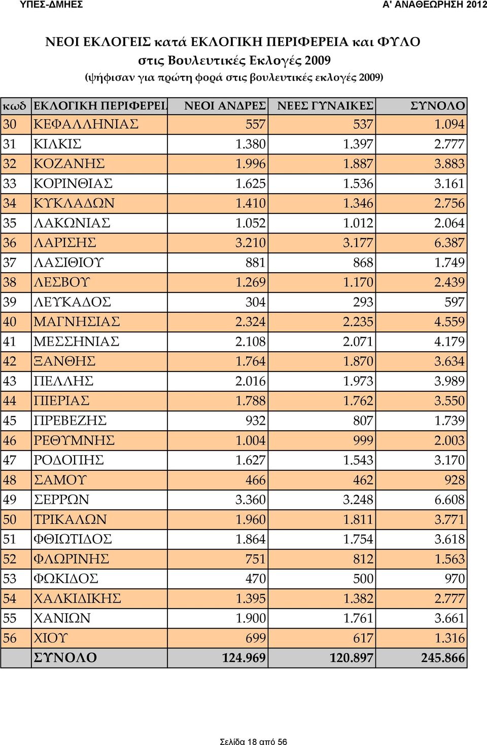 064 36 ΛΑΡΙΣΗΣ 3.210 3.177 6.387 37 ΛΑΣΙΘΙΟΥ 881 868 1.749 38 ΛΕΣΒΟΥ 1.269 1.170 2.439 39 ΛΕΥΚΑΔΟΣ 304 293 597 40 ΜΑΓΝΗΣΙΑΣ 2.324 2.235 4.559 41 ΜΕΣΣΗΝΙΑΣ 2.108 2.071 4.179 42 ΞΑΝΘΗΣ 1.764 1.870 3.