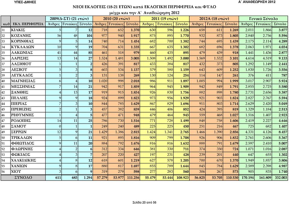 269 2.011 1.866 3.877 32 ΚΟΖΑΝΗΣ 56 48 104 977 940 1.917 875 895 1.770 932 873 1.805 2.840 2.756 5.596 33 ΚΟΡΙΝΘΙΑΣ 9 5 14 740 714 1.454 682 700 1.382 744 695 1.439 2.175 2.114 4.