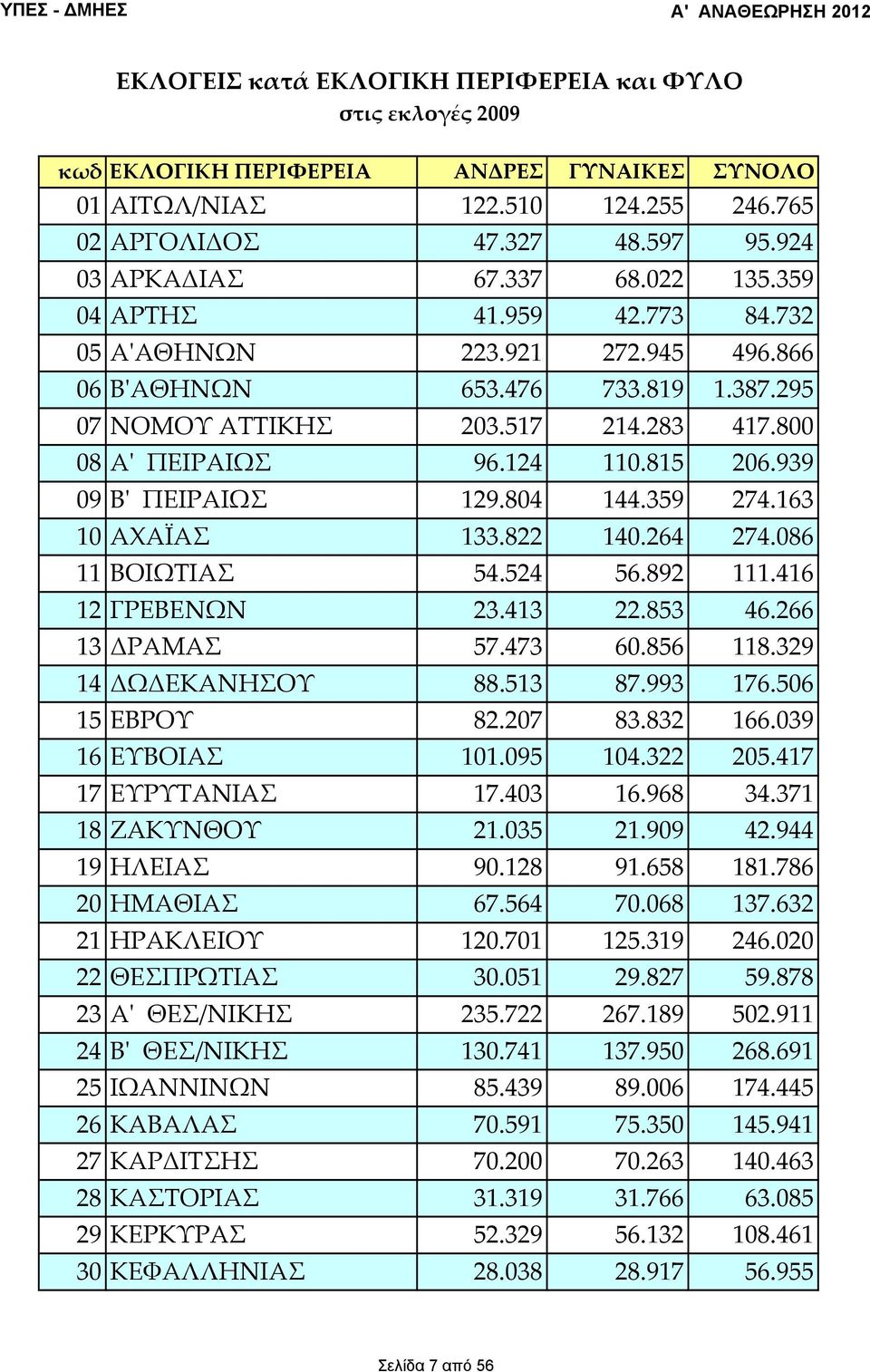 939 09 Βʹ ΠΕΙΡΑΙΩΣ 129.804 144.359 274.163 10 ΑΧΑΪΑΣ 133.822 140.264 274.086 11 ΒΟΙΩΤΙΑΣ 54.524 56.892 111.416 12 ΓΡΕΒΕΝΩΝ 23.413 22.853 46.266 13 ΔΡΑΜΑΣ 57.473 60.856 118.329 14 ΔΩΔΕΚΑΝΗΣΟΥ 88.