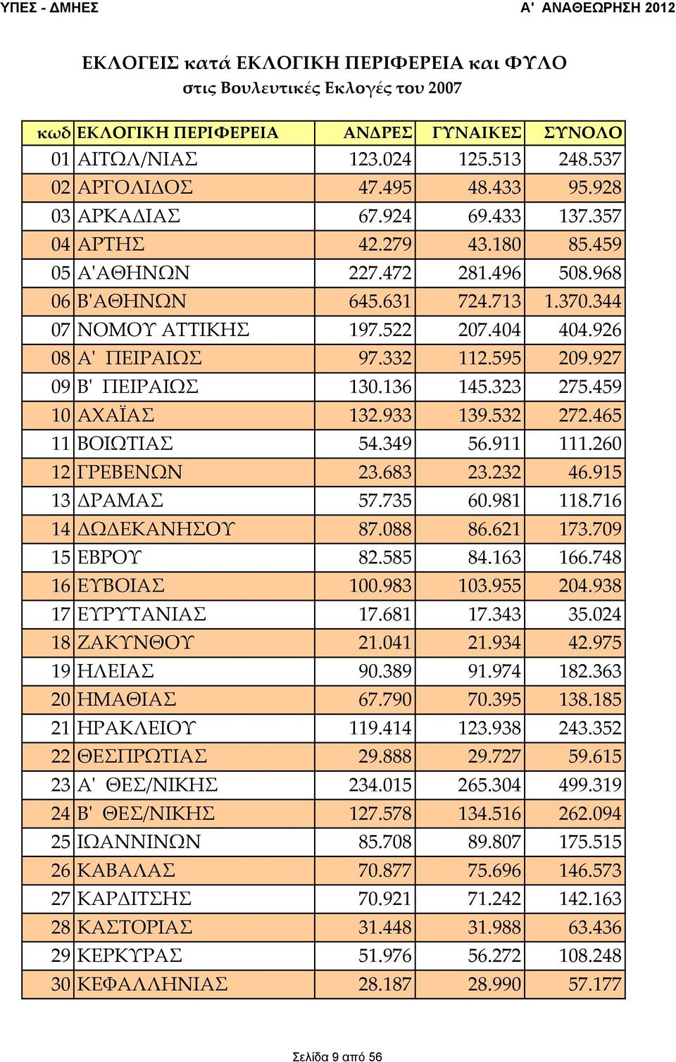 926 08 Αʹ ΠΕΙΡΑΙΩΣ 97.332 112.595 209.927 09 Βʹ ΠΕΙΡΑΙΩΣ 130.136 145.323 275.459 10 ΑΧΑΪΑΣ 132.933 139.532 272.465 11 ΒΟΙΩΤΙΑΣ 54.349 56.911 111.260 12 ΓΡΕΒΕΝΩΝ 23.683 23.232 46.915 13 ΔΡΑΜΑΣ 57.