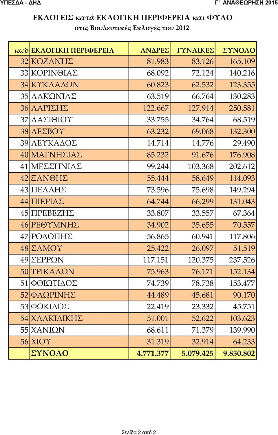 776 29.490 40 ΜΑΓΝΗΣΙΑΣ 85.232 91.676 176.908 41 ΜΕΣΣΗΝΙΑΣ 99.244 103.368 202.612 42 ΞΑΝΘΗΣ 55.444 58.649 114.093 43 ΠΕΛΛΗΣ 73.596 75.698 149.294 44 ΠΙΕΡΙΑΣ 64.744 66.299 131.043 45 ΠΡΕΒΕΖΗΣ 33.