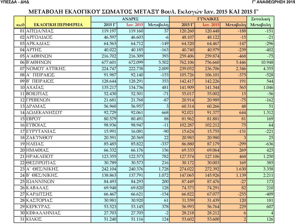 979 239 402 05 ΑʹΑΘΗΝΩΝ 216.702 216.309 393 259.406 259.874 468 75 06 ΒʹΑΘΗΝΩΝ 677.601 672.099 5.502 762.106 756.660 5.446 10.948 07 ΝΟΜΟΥ ΑΤΤΙΚΗΣ 224.747 222.738 2.009 239.052 236.706 2.346 4.
