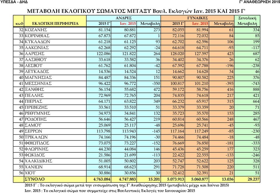 711 93 117 36 ΛΑΡΙΣΗΣ 122.086 121.822 264 128.020 127.597 423 687 37 ΛΑΣΙΘΙΟΥ 33.618 33.582 36 34.402 34.376 26 62 38 ΛΕΣΒΟΥ 61.762 61.804 42 67.592 67.788 196 238 39 ΛΕΥΚΑΔΟΣ 14.536 14.524 12 14.