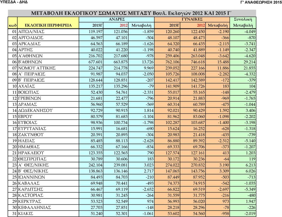 347 05 ΑʹΑΘΗΝΩΝ 216.702 217.680 978 259.406 263.048 3.642 4.620 06 ΒʹΑΘΗΝΩΝ 677.601 663.875 13.726 762.106 746.618 15.488 29.214 07 ΝΟΜΟΥ ΑΤΤΙΚΗΣ 224.747 214.778 9.969 239.052 227.166 11.886 21.