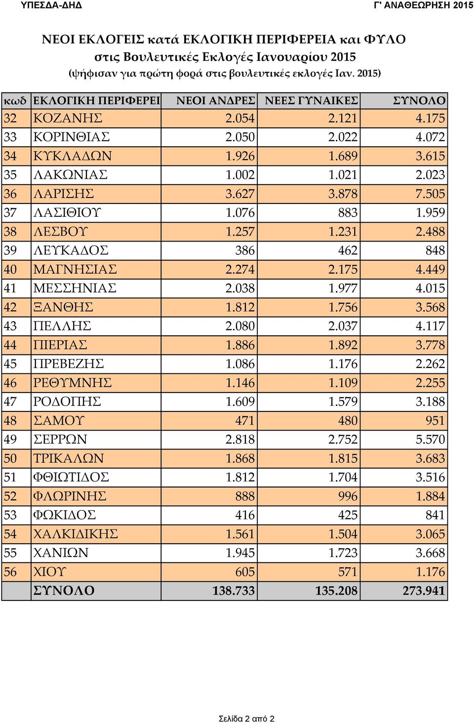 627 3.878 7.505 37 ΛΑΣΙΘΙΟΥ 1.076 883 1.959 38 ΛΕΣΒΟΥ 1.257 1.231 2.488 39 ΛΕΥΚΑΔΟΣ 386 462 848 40 ΜΑΓΝΗΣΙΑΣ 2.274 2.175 4.449 41 ΜΕΣΣΗΝΙΑΣ 2.038 1.977 4.015 42 ΞΑΝΘΗΣ 1.812 1.756 3.568 43 ΠΕΛΛΗΣ 2.