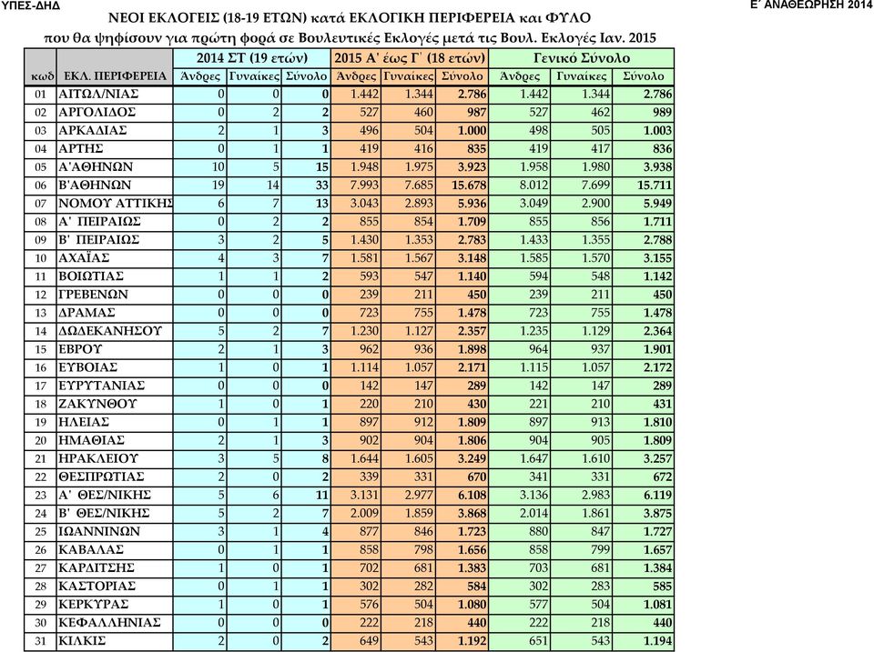 786 1.442 1.344 2.786 02 ΑΡΓΟΛΙΔΟΣ 0 2 2 527 460 987 527 462 989 03 ΑΡΚΑΔΙΑΣ 2 1 3 496 504 1.000 498 505 1.003 04 ΑΡΤΗΣ 0 1 1 419 416 835 419 417 836 05 ΑʹΑΘΗΝΩΝ 10 5 15 1.948 1.975 3.923 1.958 1.