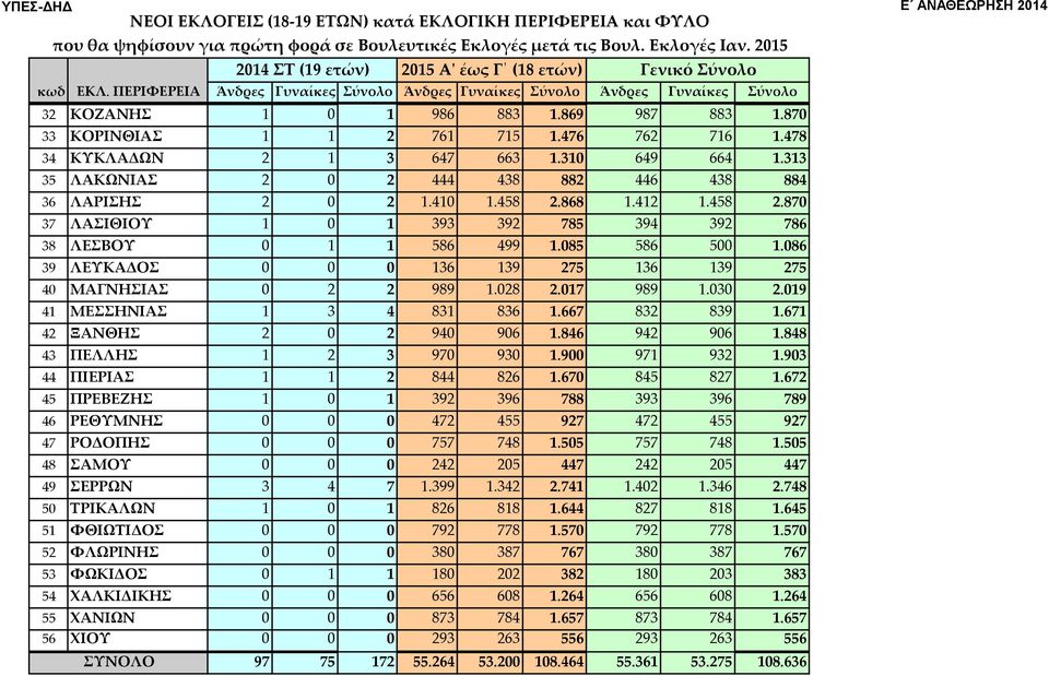 870 33 ΚΟΡΙΝΘΙΑΣ 1 1 2 761 715 1.476 762 716 1.478 34 ΚΥΚΛΑΔΩΝ 2 1 3 647 663 1.310 649 664 1.313 35 ΛΑΚΩΝΙΑΣ 2 0 2 444 438 882 446 438 884 36 ΛΑΡΙΣΗΣ 2 0 2 1.410 1.458 2.