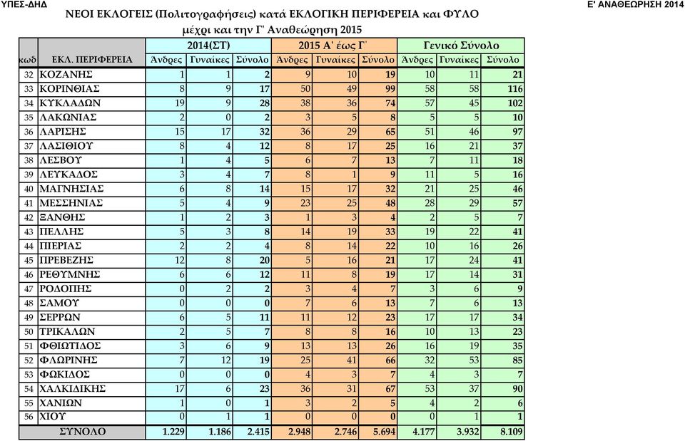 ΛΑΚΩΝΙΑΣ 2 0 2 3 5 8 5 5 10 36 ΛΑΡΙΣΗΣ 15 17 32 36 29 65 51 46 97 37 ΛΑΣΙΘΙΟΥ 8 4 12 8 17 25 16 21 37 38 ΛΕΣΒΟΥ 1 4 5 6 7 13 7 11 18 39 ΛΕΥΚΑΔΟΣ 3 4 7 8 1 9 11 5 16 40 ΜΑΓΝΗΣΙΑΣ 6 8 14 15 17 32 21 25