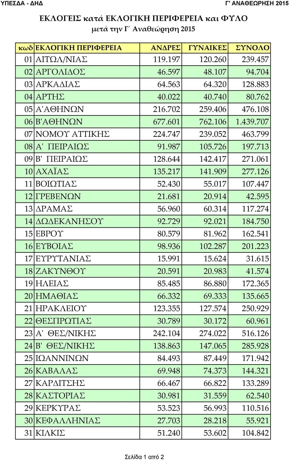 799 08 Αʹ ΠΕΙΡΑΙΩΣ 91.987 105.726 197.713 09 Βʹ ΠΕΙΡΑΙΩΣ 128.644 142.417 271.061 10 ΑΧΑΪΑΣ 135.217 141.909 277.126 11 ΒΟΙΩΤΙΑΣ 52.430 55.017 107.447 12 ΓΡΕΒΕΝΩΝ 21.681 20.914 42.595 13 ΔΡΑΜΑΣ 56.