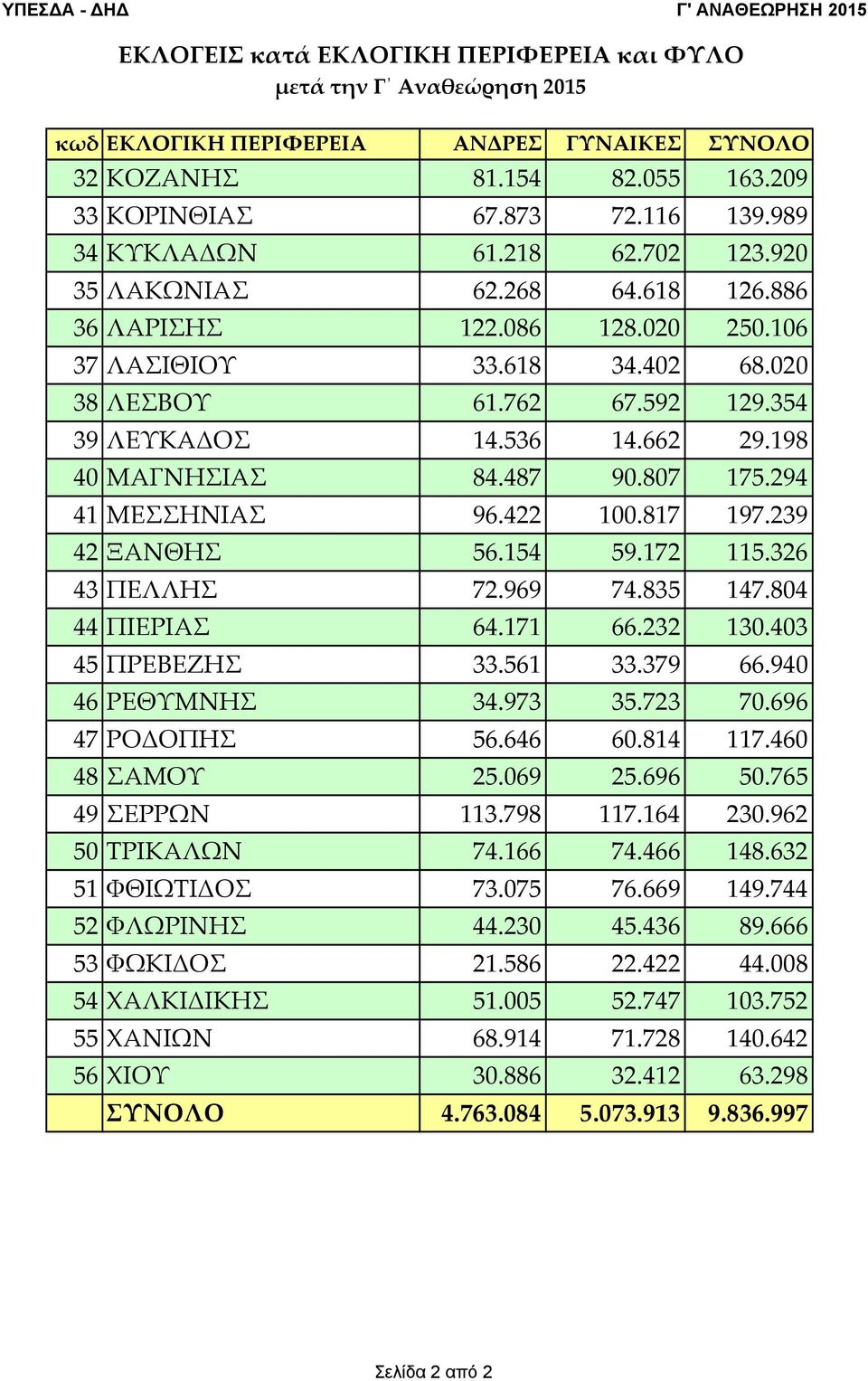 198 40 ΜΑΓΝΗΣΙΑΣ 84.487 90.807 175.294 41 ΜΕΣΣΗΝΙΑΣ 96.422 100.817 197.239 42 ΞΑΝΘΗΣ 56.154 59.172 115.326 43 ΠΕΛΛΗΣ 72.969 74.835 147.804 44 ΠΙΕΡΙΑΣ 64.171 66.232 130.403 45 ΠΡΕΒΕΖΗΣ 33.561 33.