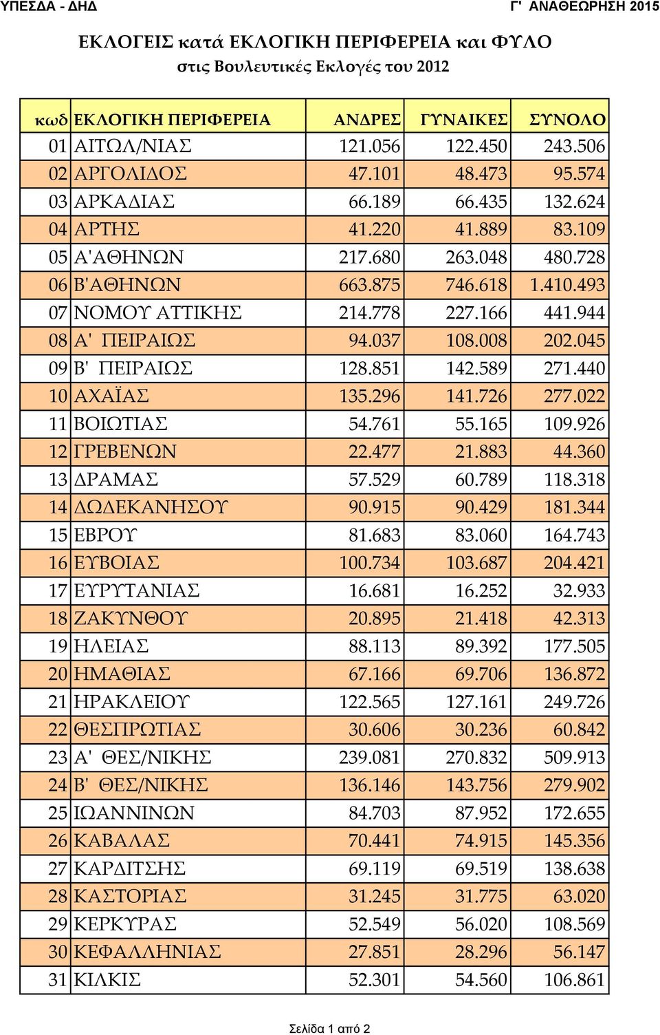 944 08 Αʹ ΠΕΙΡΑΙΩΣ 94.037 108.008 202.045 09 Βʹ ΠΕΙΡΑΙΩΣ 128.851 142.589 271.440 10 ΑΧΑΪΑΣ 135.296 141.726 277.022 11 ΒΟΙΩΤΙΑΣ 54.761 55.165 109.926 12 ΓΡΕΒΕΝΩΝ 22.477 21.883 44.360 13 ΔΡΑΜΑΣ 57.