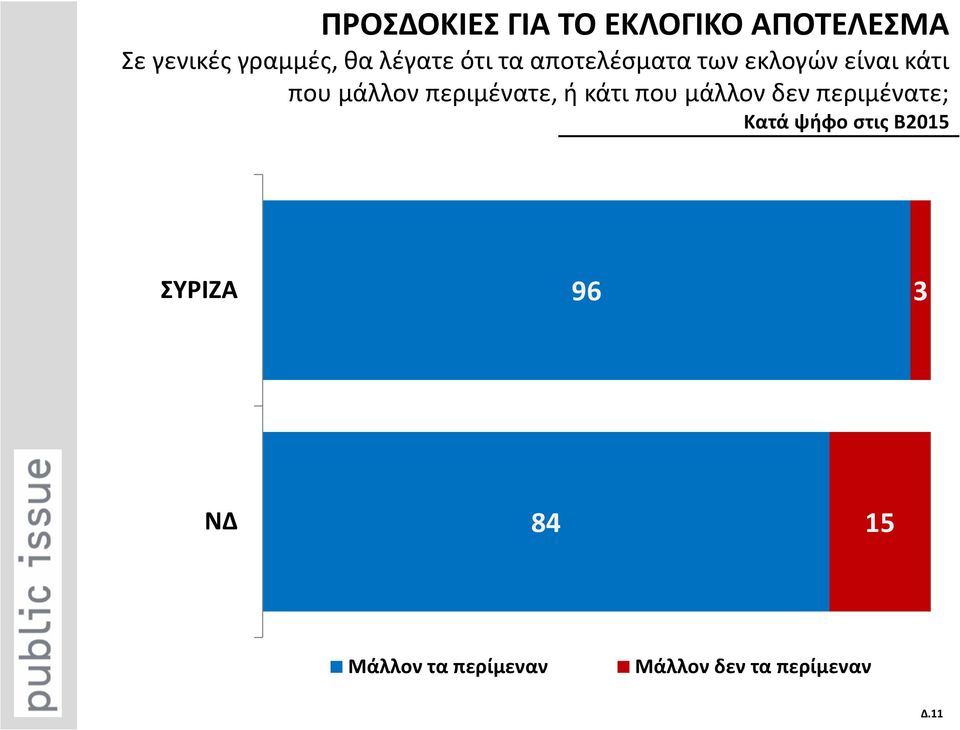 περιμένατε, ή κάτι που μάλλον δεν περιμένατε; Κατά ψήφο στις