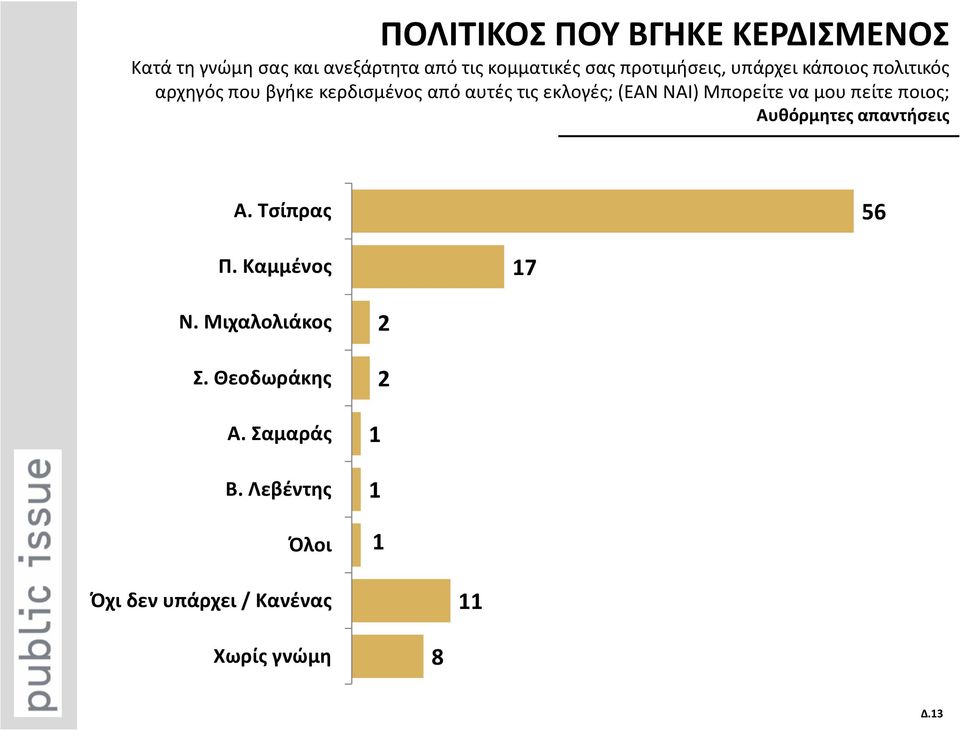 ΝΑΙ) Μπορείτε να μου πείτε ποιος; Αυθόρμητες απαντήσεις Α. Τσίπρας 56 Π. Καμμένος 17 Ν.