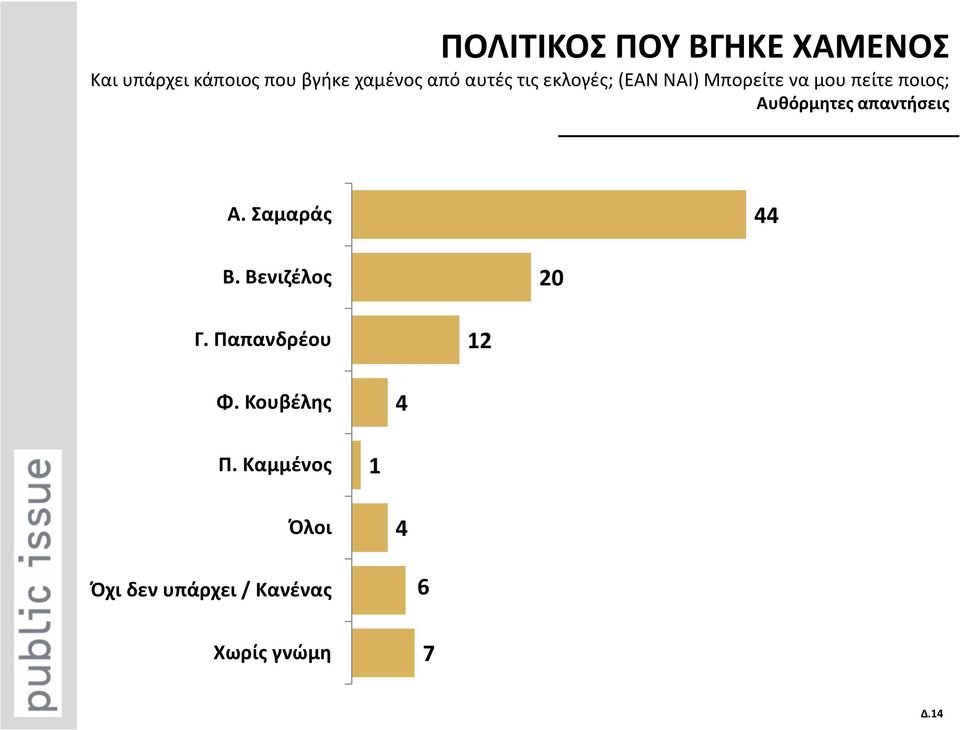 απαντήσεις Α. Σαμαράς 44 Β. Βενιζέλος 20 Γ. Παπανδρέου 12 Φ.