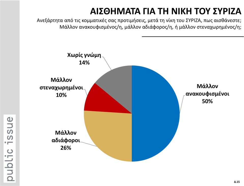 ανακουφισμένος/η, μάλλον αδιάφορος/η, ή μάλλον στεναχωρημένος/η; Χωρίς